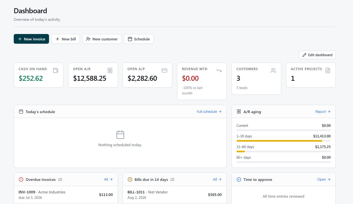 Covered dashboard showing cash on hand, open receivables, revenue, customers, projects, schedule, and invoice aging
